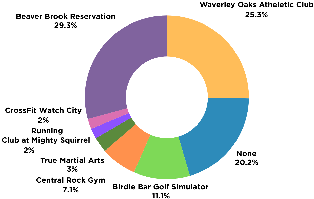 Survey Fitenss Results