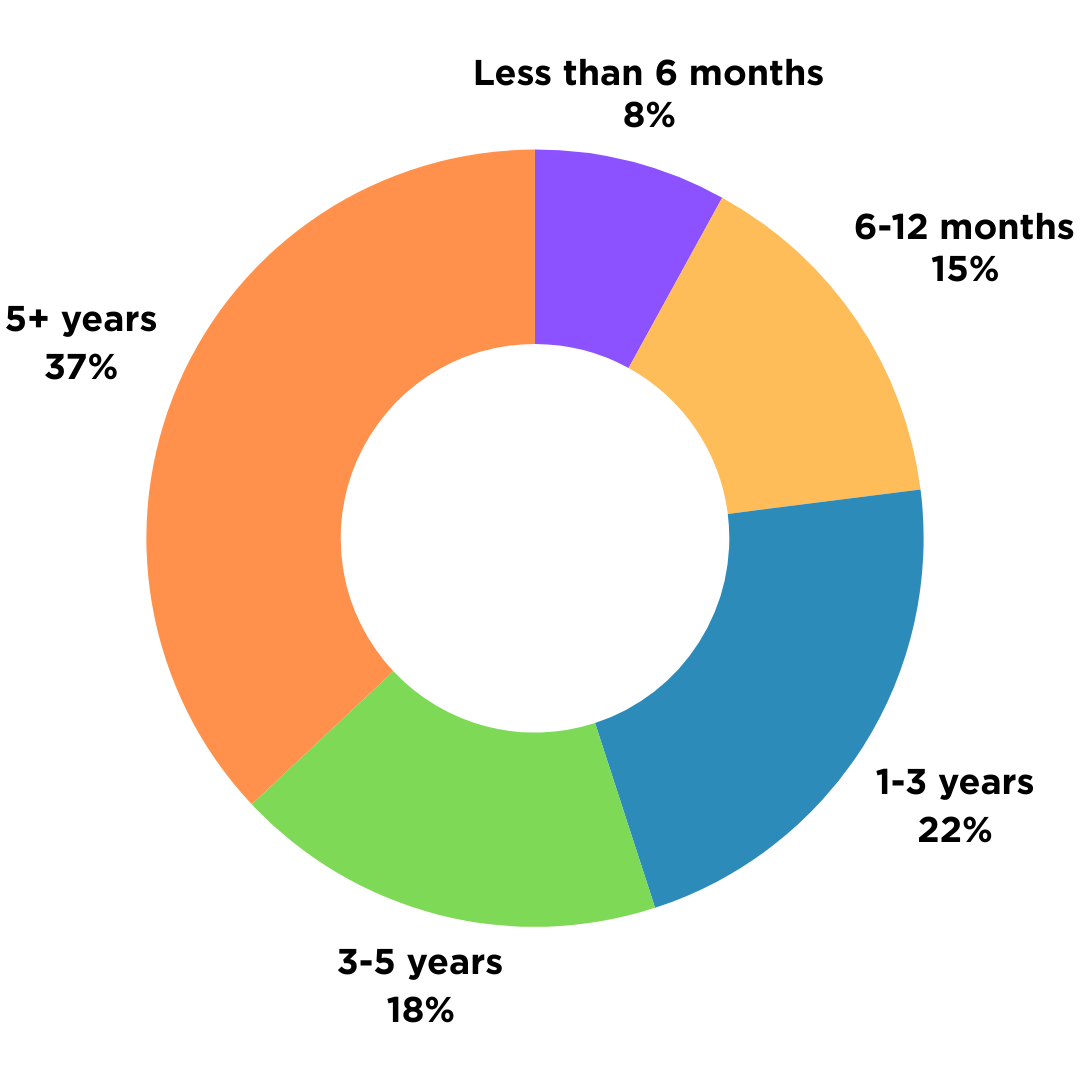 Survey